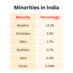From Margins to Silence: The State and Minority Rights in India