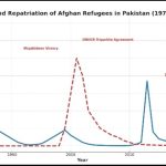 Pakistan’s Afghan Refugees Dilemma: Balancing Humanitarian Duty with National Security