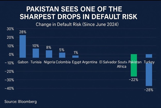 Pakistan’s Economic Reset: From Crisis to Confidence (2023–25)
