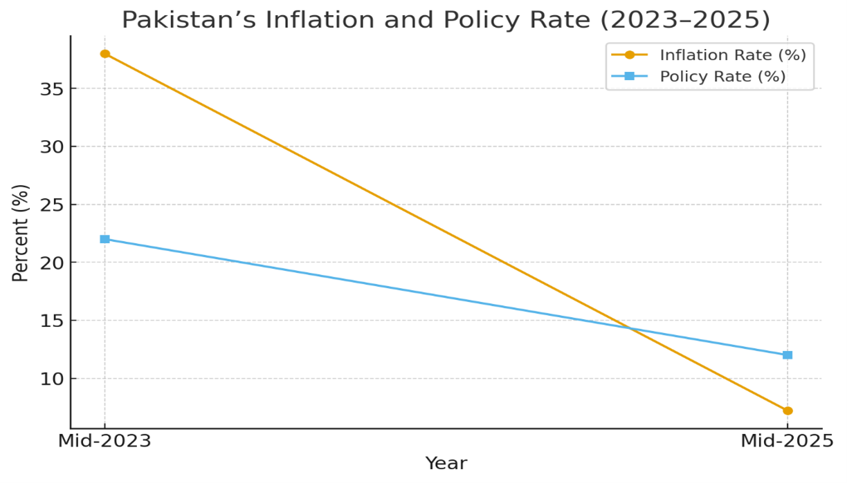 Pakistan’s Economic Reset: From Crisis to Confidence (2023–25)