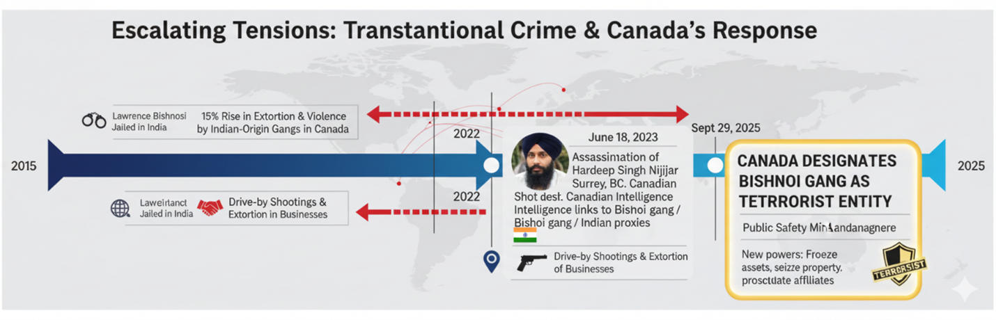Canada Designates Bishnoi Gang as Terrorist Entity:  A Story of India's Terror Proxies