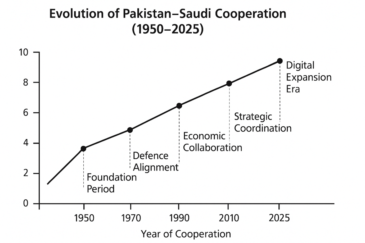 Pakistan-Saudi Digital Cooperation as a Counterbalance to Western Hegemony