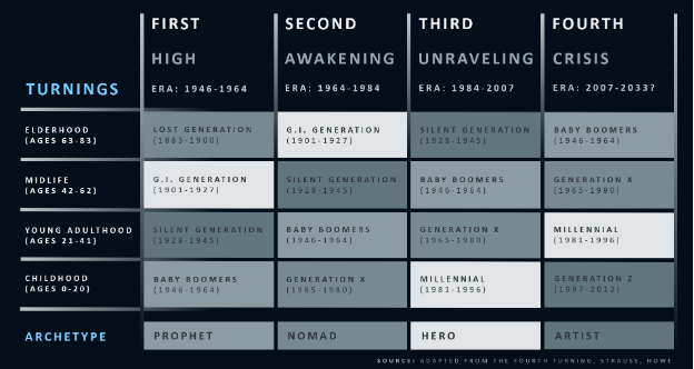 Traditional Generational Constellations and Modern Demography (Part I)