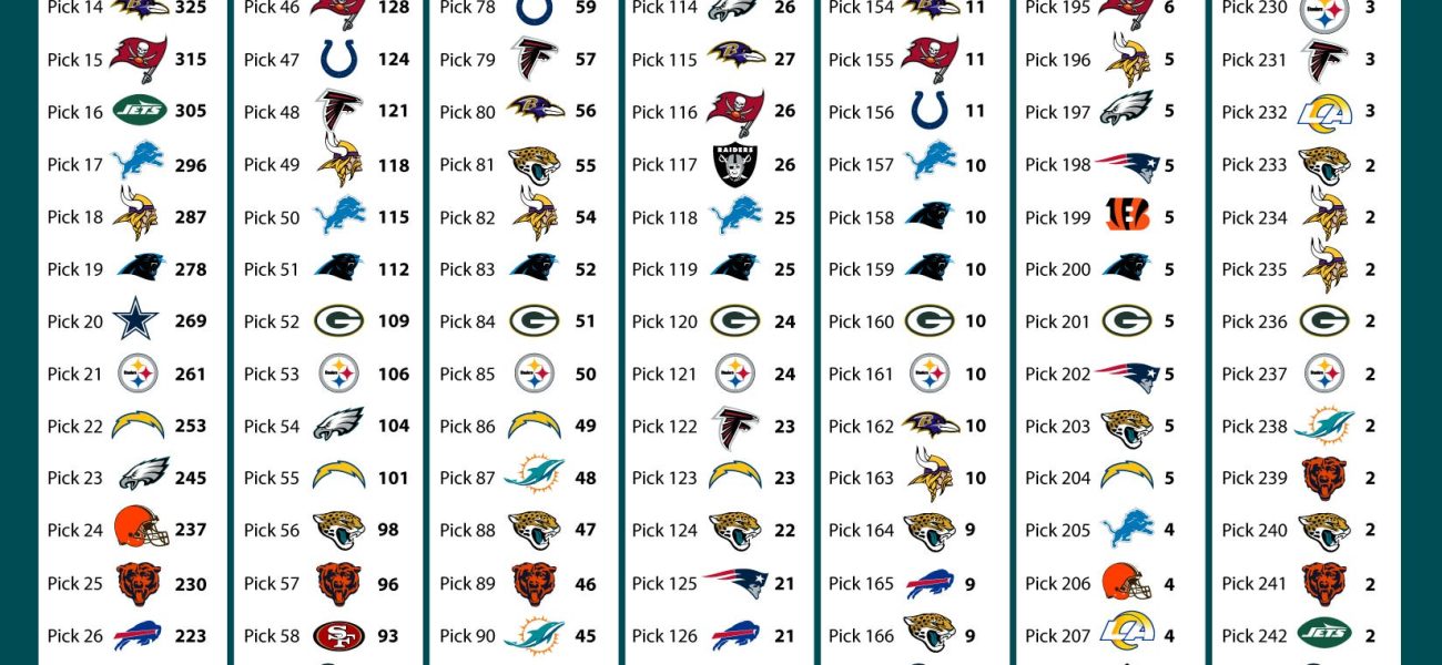 Philadelphia Eagles 2026 NFL Draft: Complete Capital & Trade Value Analysis