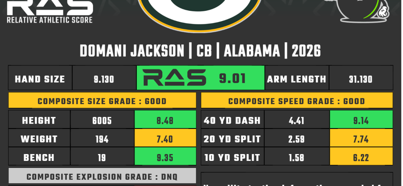 The Packers’ Calculus: Betting on Raw Athleticism and Redemption in the NFL’s Sixth Round