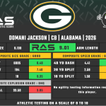 The Packers’ Calculus: Betting on Raw Athleticism and Redemption in the NFL’s Sixth Round