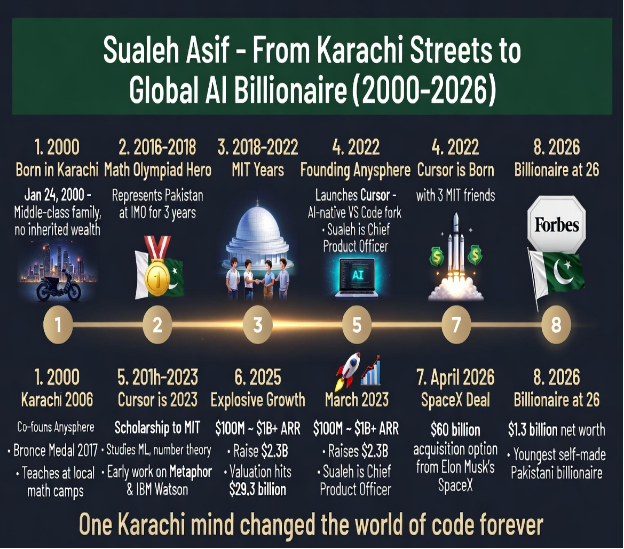 Sualeh Asif: Pakistan’s .3B Mind Behind Cursor