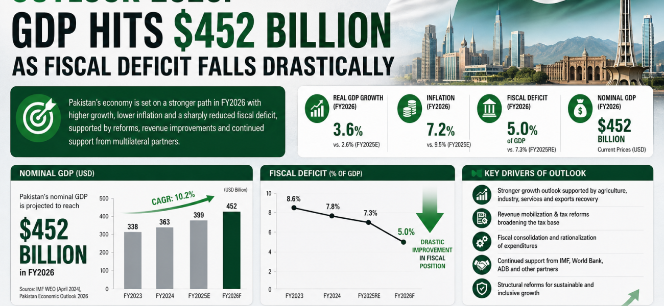Pakistan Macroeconomic Outlook 2026: GDP Hits 2 Billion as Fiscal Deficit Falls Drastically
