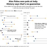 Indy’s Pole Paradox: Grand Spectacle, Gripping History, and Global Economic Undertows