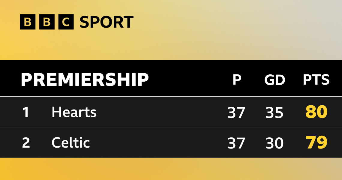 Scottish Premiership Title Race: Hearts’ Agony, Celtic’s Grind, and a Global Game’s Brutal Math
