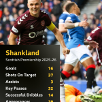 Tynecastle’s Heartbreak: Shankland’s Ibrox Pivot Exposes Premiership’s Unrelenting Economics Tynecastle’s Heartbreak: Shankland’s Ibrox Pivot Exposes Premiership’s Unrelenting Economics