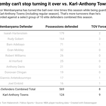 Knicks’ Enforcer Unmasks ‘The Alien’: The Unlikely Story of Towns Dominating Wembanyama