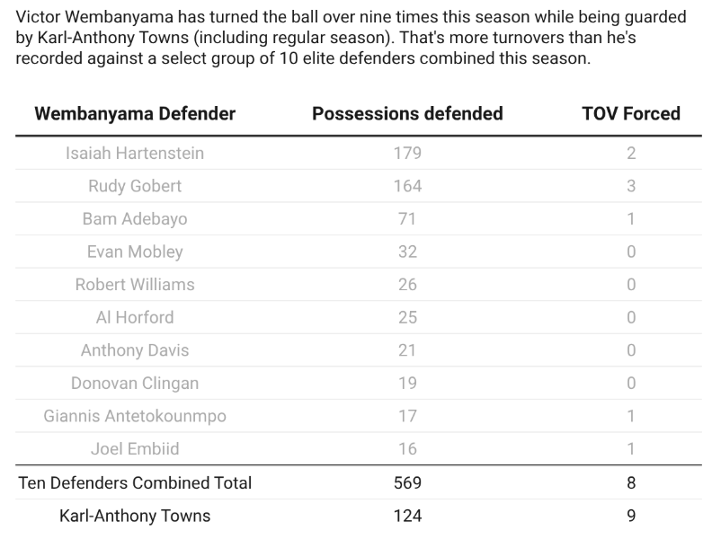Knicks’ Enforcer Unmasks ‘The Alien’: The Unlikely Story of Towns Dominating Wembanyama