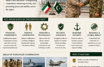 Kuwait-Pakistan Defence Pact: A Strategic Partnership for Regional Stability