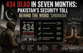 434 Dead in Seven Months: Pakistan’s Security Toll Behind the Word ‘Shuhada’