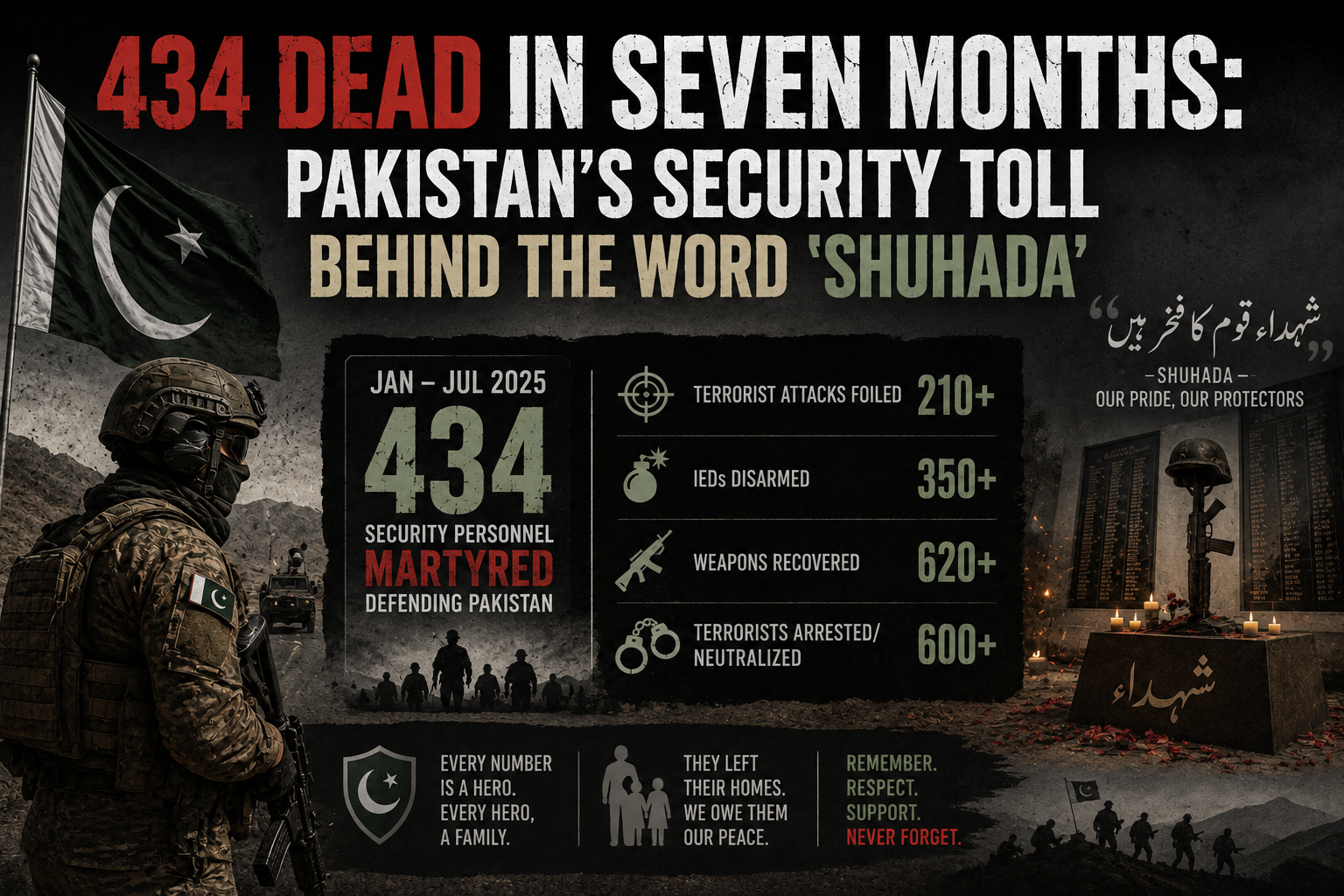 434 Dead in Seven Months: Pakistan's Security Toll Behind the Word 'Shuhada'