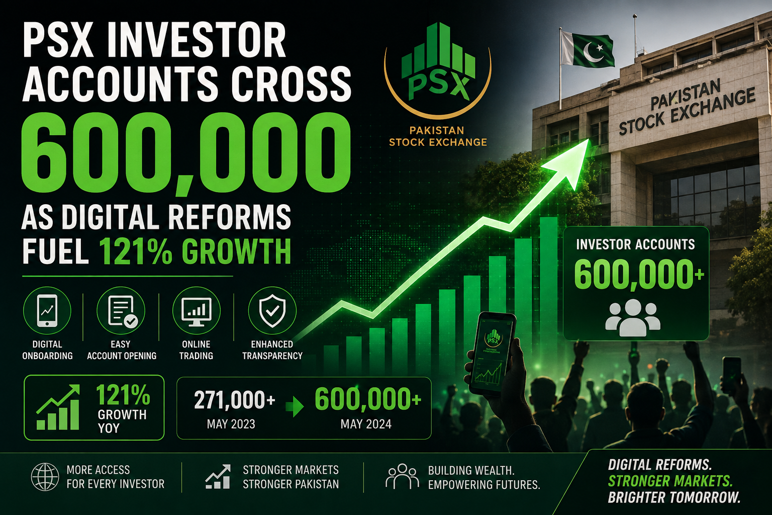PSX Investor Accounts Cross 600,000 as Digital Reforms Fuel 121% Growth