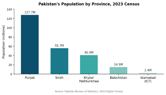 pakistan provinces