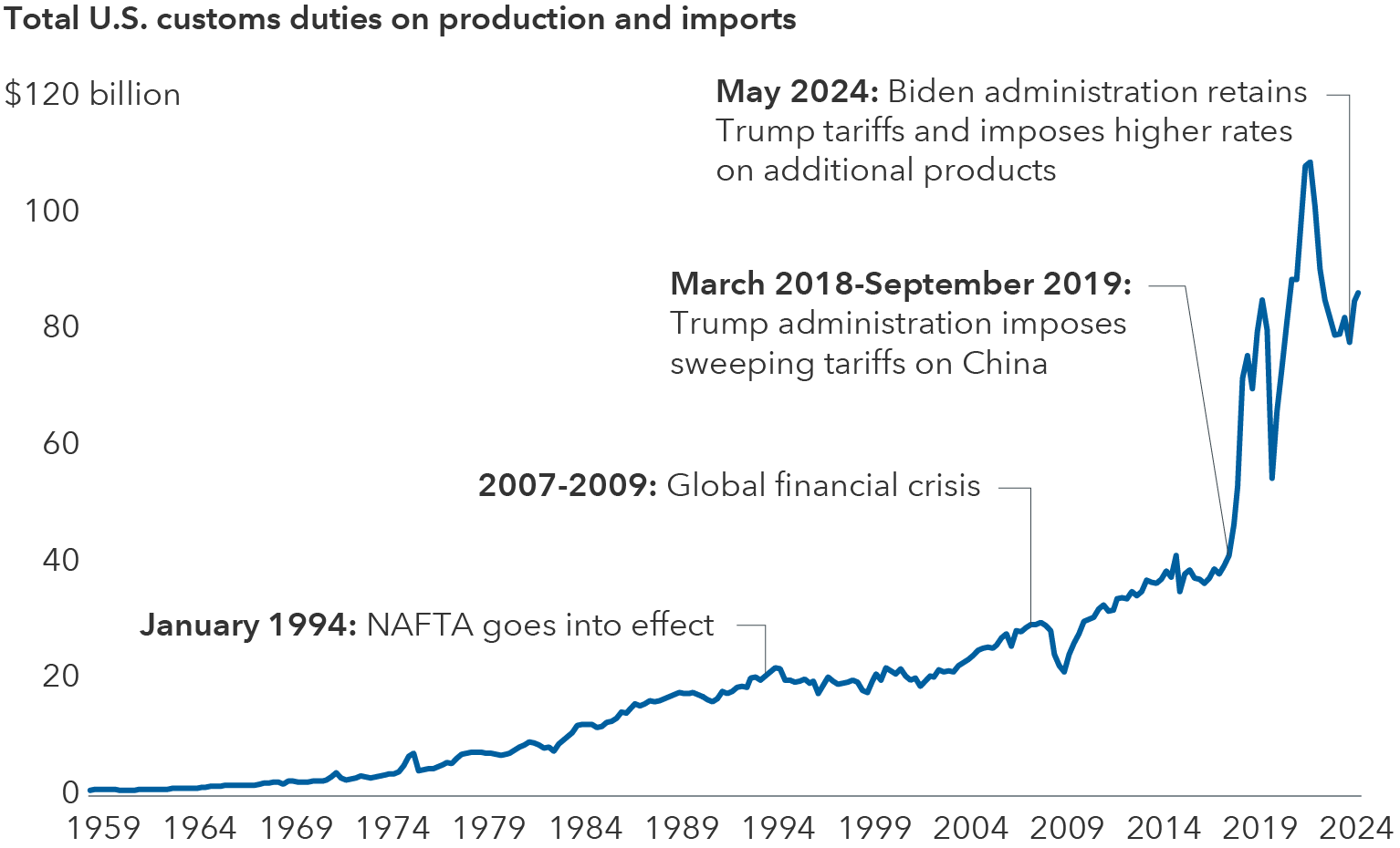 POLICY WIRE FACT CHECK: Tariffs Are Bringing in Billions, But Aren't Close to Solving the Deficit Subject Photo