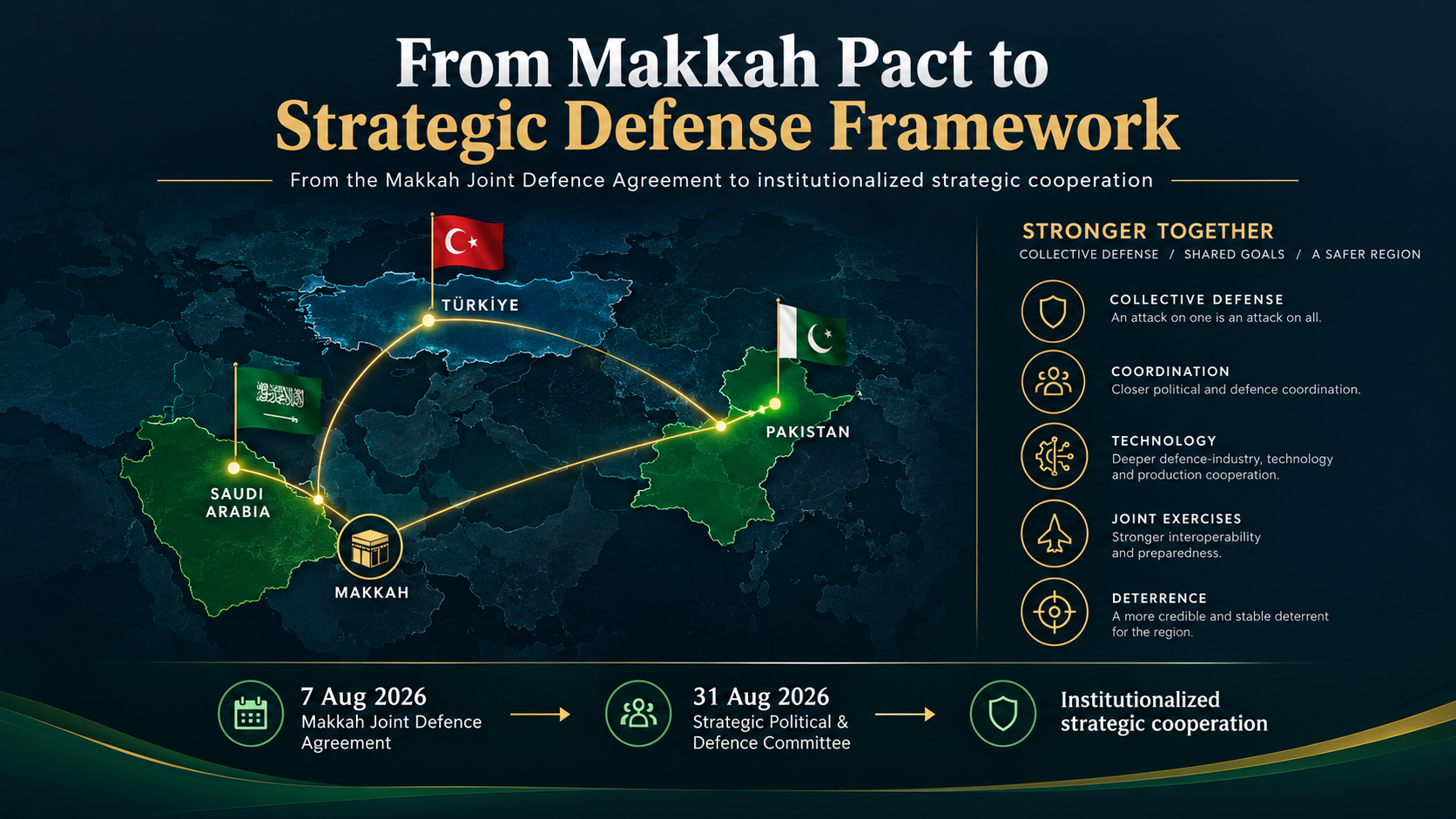 From Makkah Pact to Strategic Defense Framework