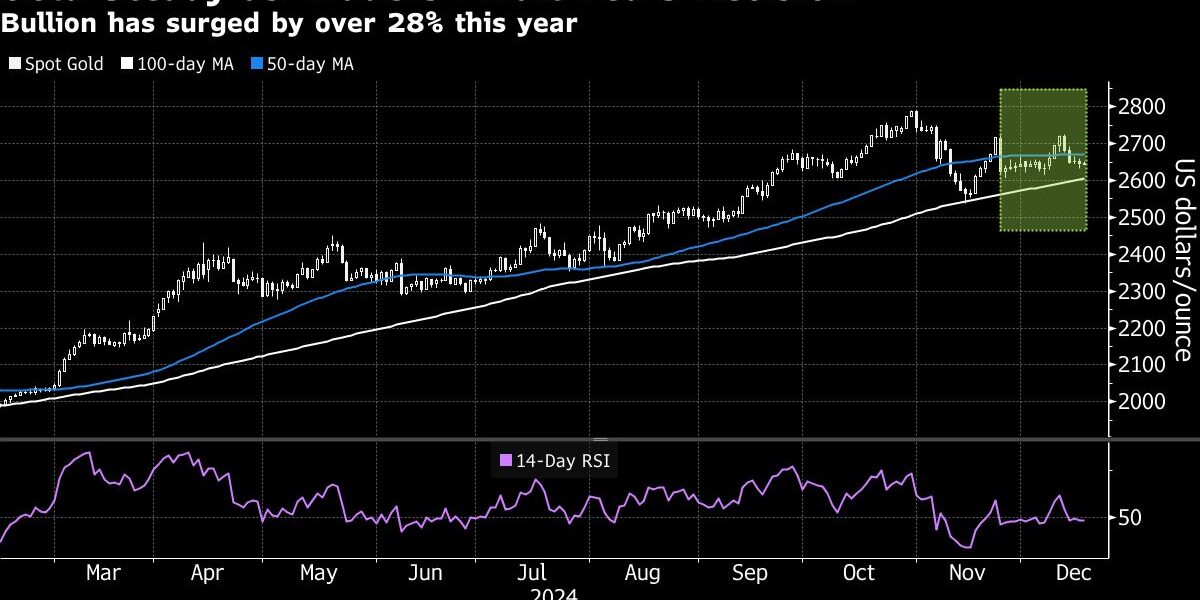 Gold Prices Drop as Oil Surge Sparks Rate Hike Fears Ahead of Fed Meeting